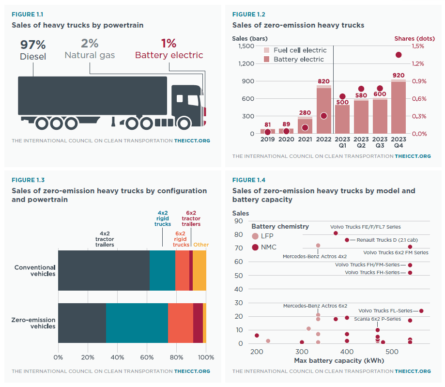 Electric light and medium trucks