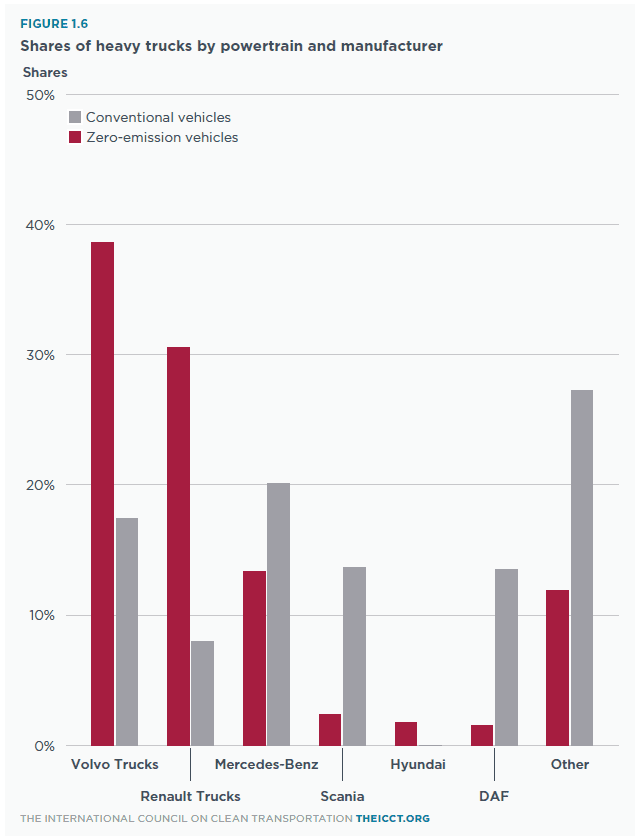 Share of heavy trucks by powertrain