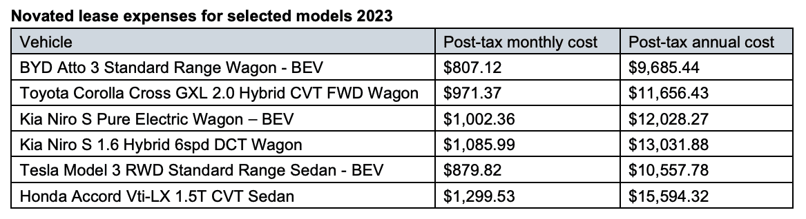 Novated lease expenses for selected models 2023