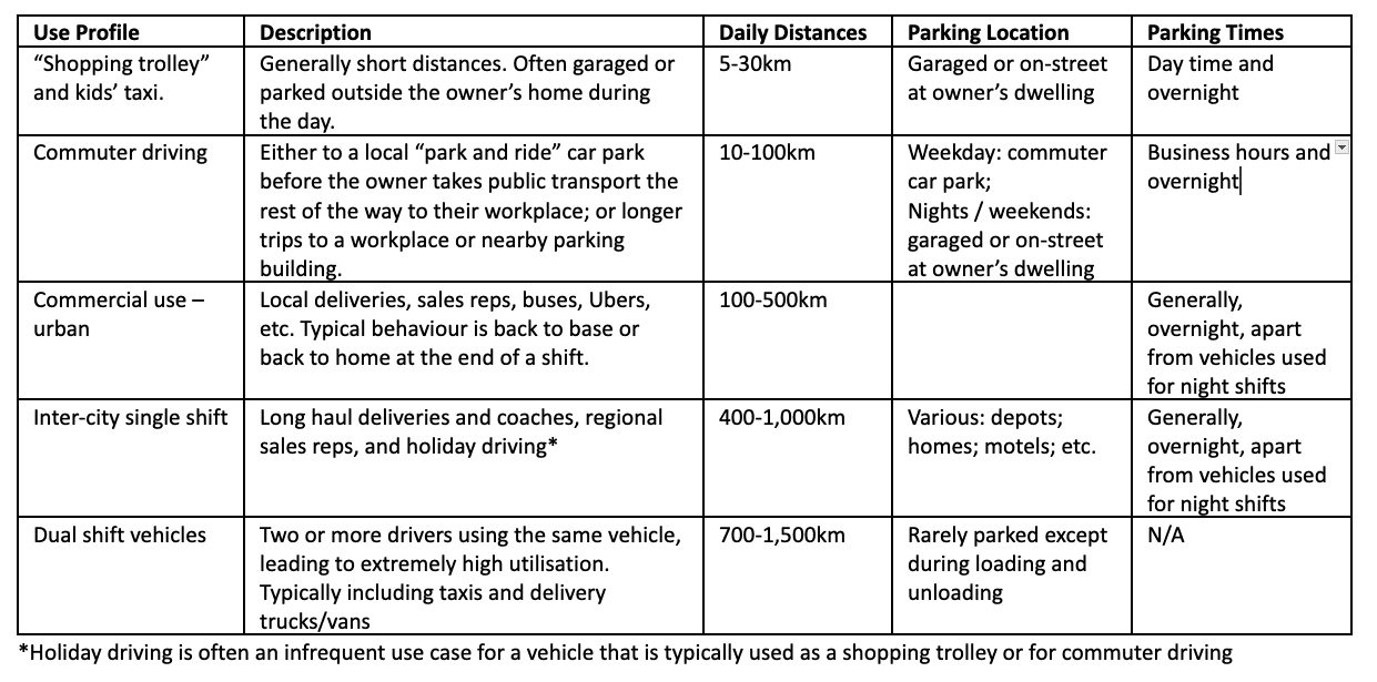 Typical vehicle use patterns