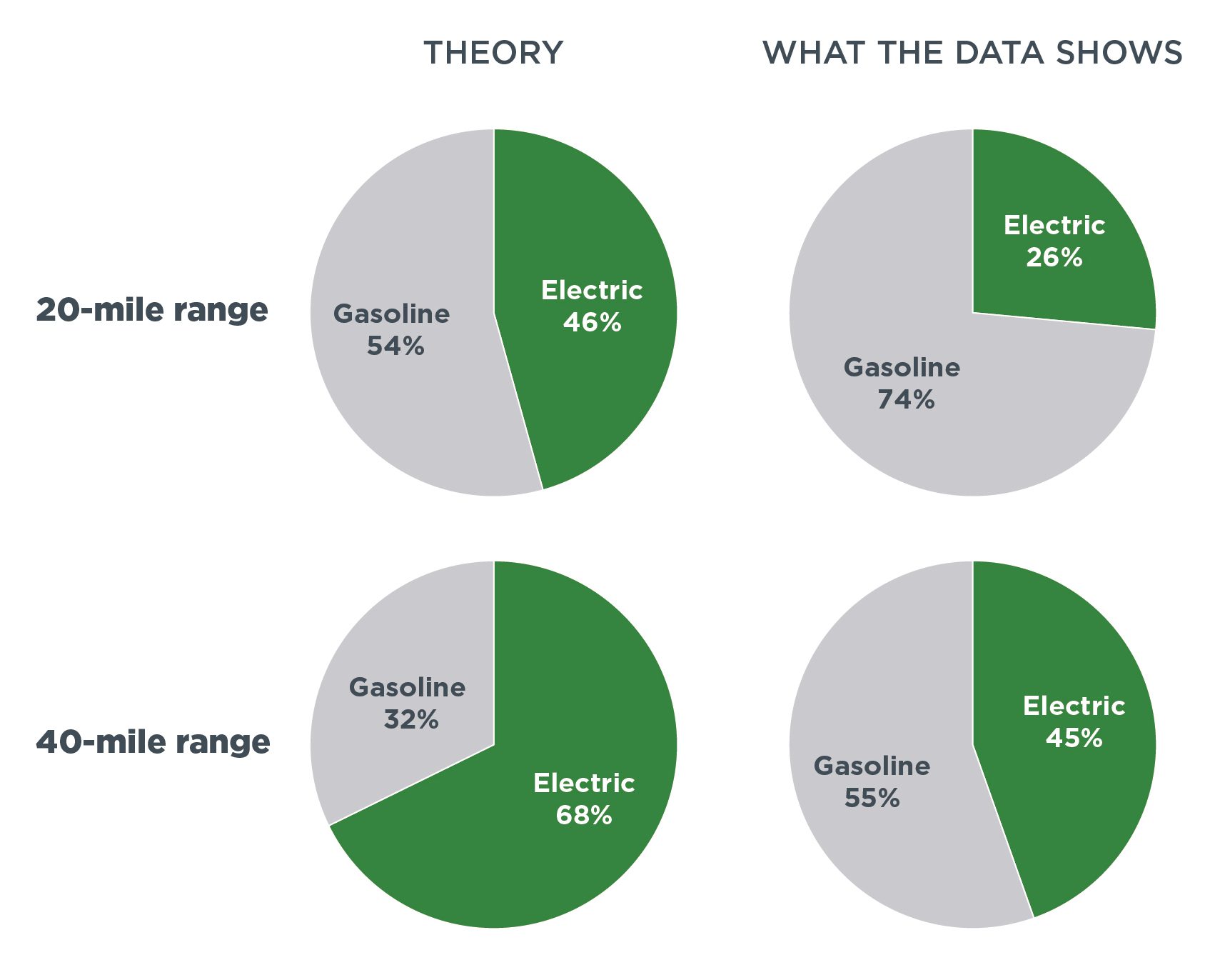 Share of miles powered by gasoline and electricity for U.S. PHEVs, using EPA estimates