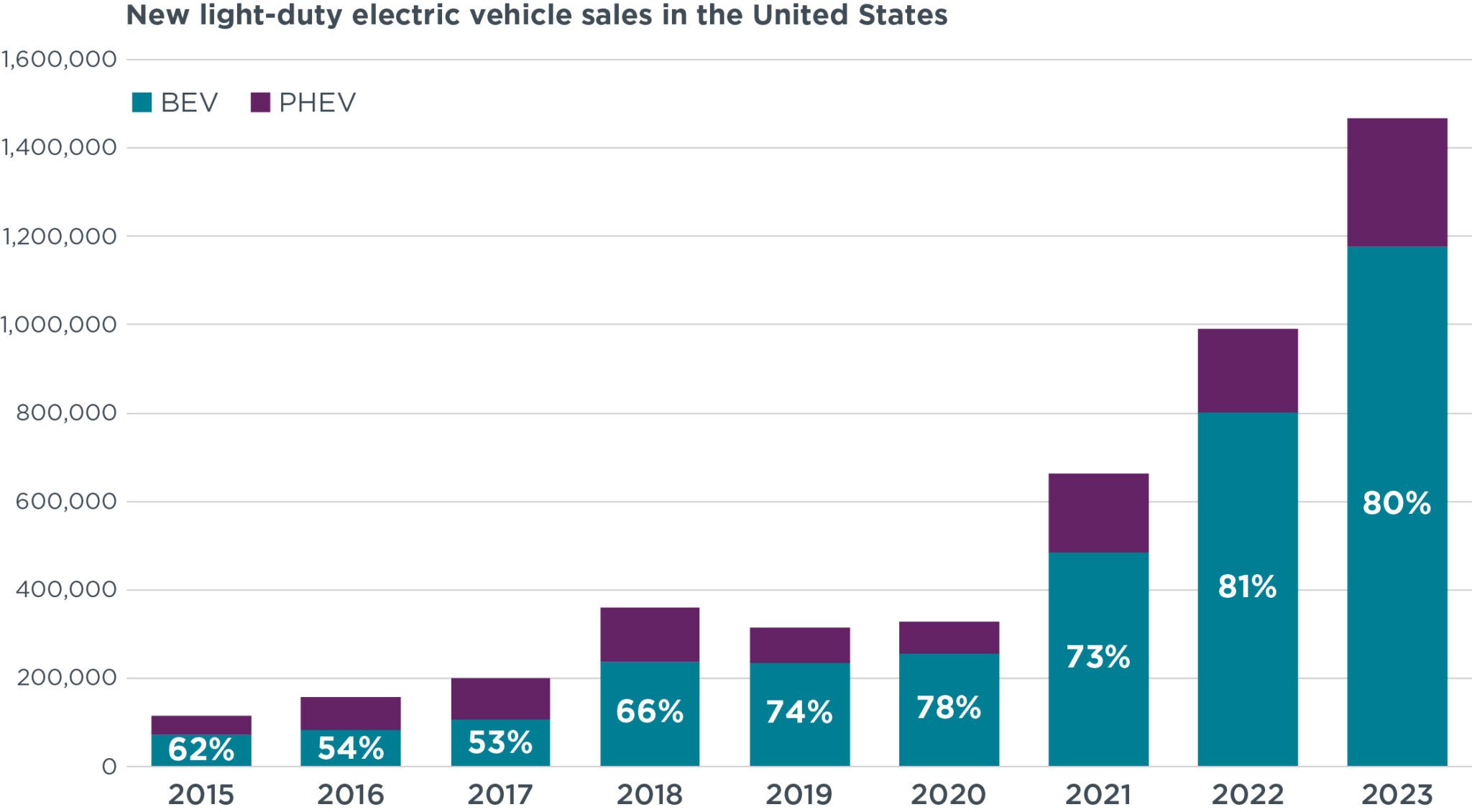 New light-duty BEV and PHEV sales in the United States from 2015–2023, with the percentage of BEV sales labeled.