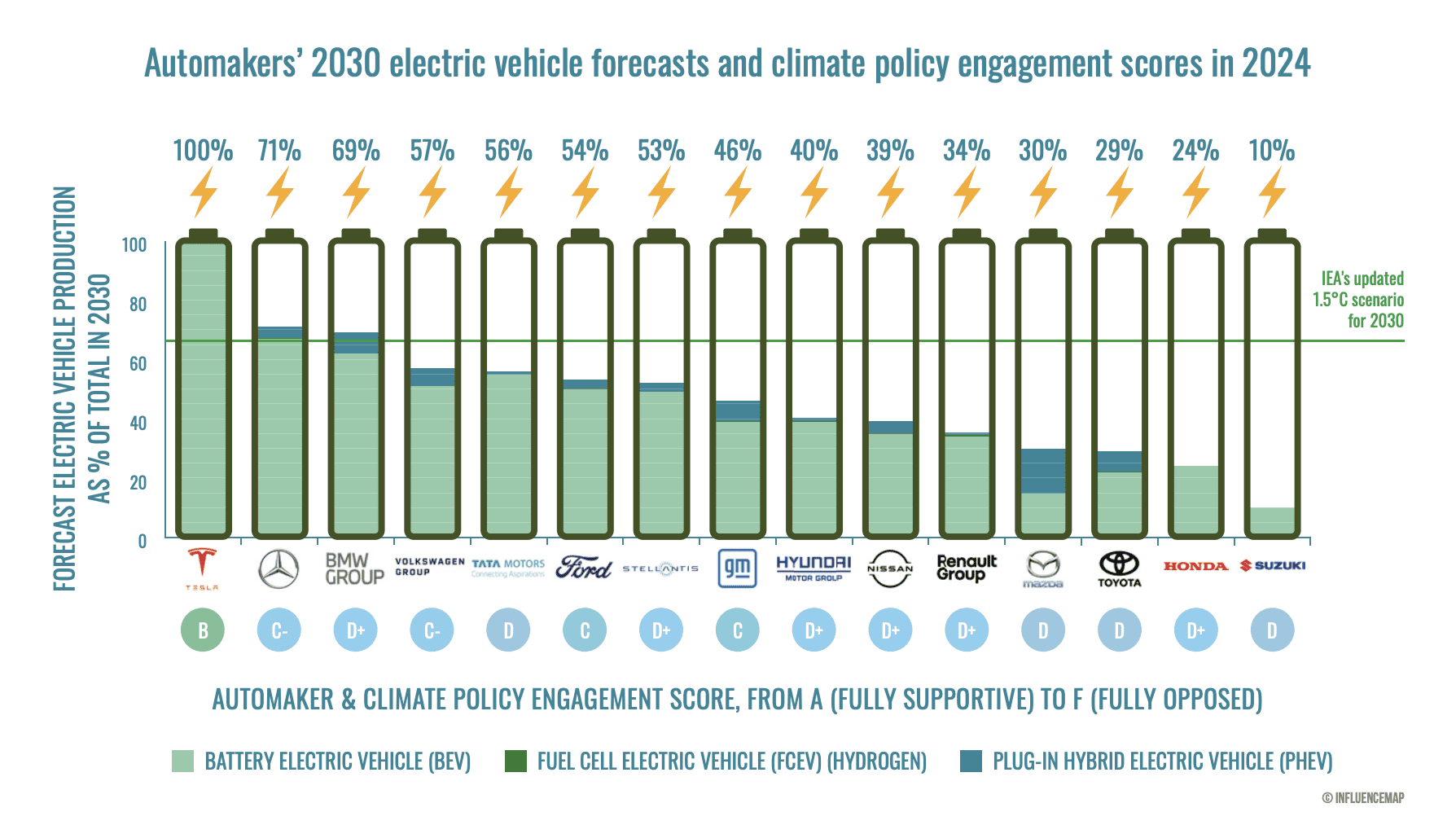 Automaker and climate policy engagement score