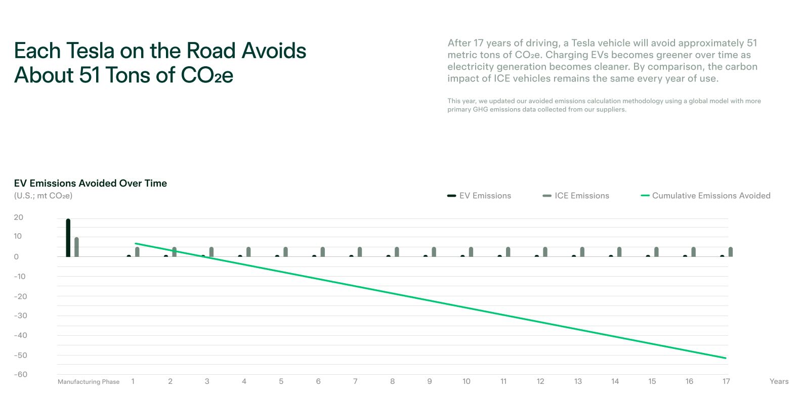 Tesla 2023 Impact Report: EV Emissions Avoided Over Time