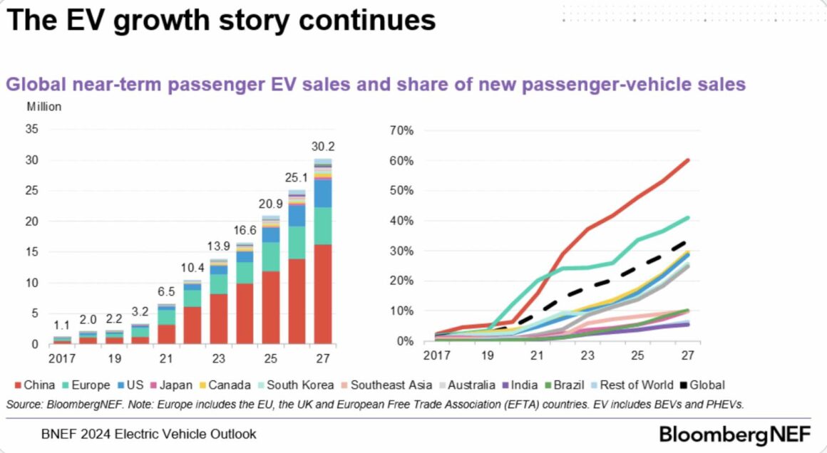 EV sales BnEF