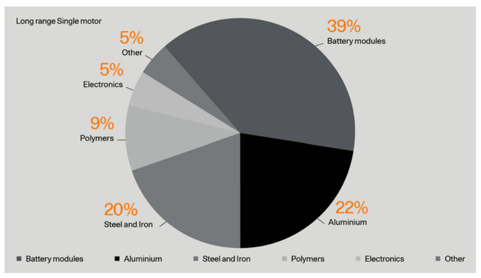 Polestar 4 carbon footprint chart, battery modules contribute the highest percentage. Source: Polestar 4 Life Cycle Assessment report