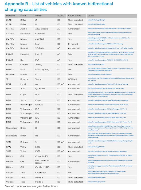 Which EVs can do bidirectional charging? In Australia the answer is: Not many
