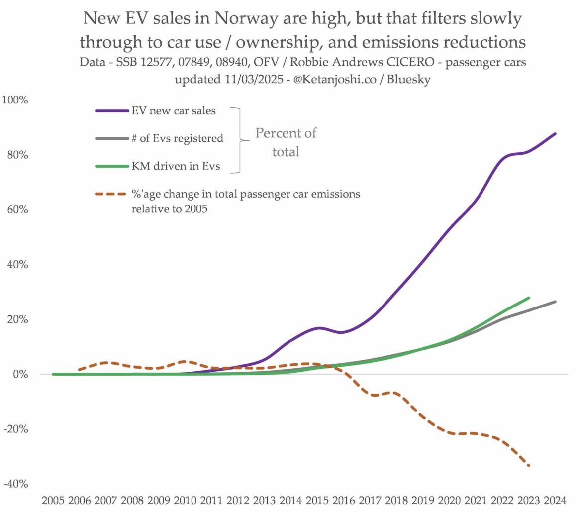 Norway ev data