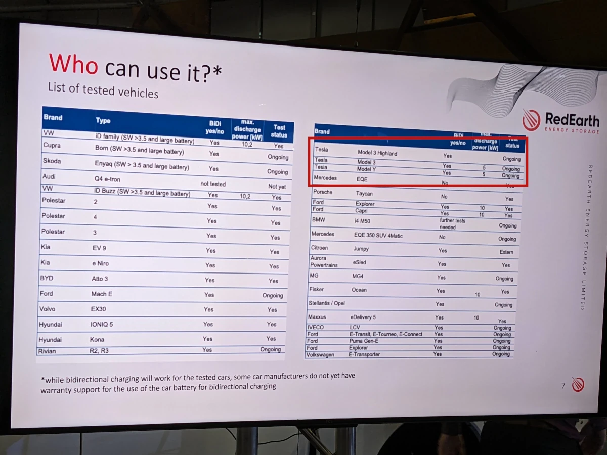 List of EVs tested with RedEarth V2G charger, Tesla included. Source: RedEarth