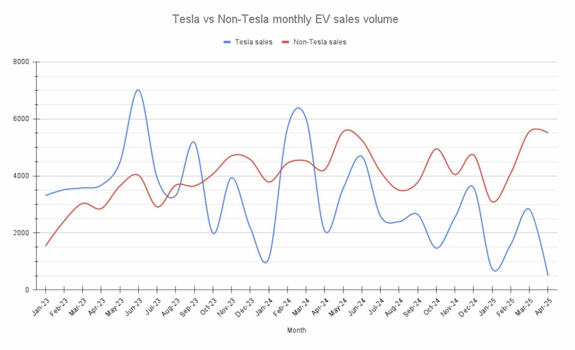 tesla australia sales month 