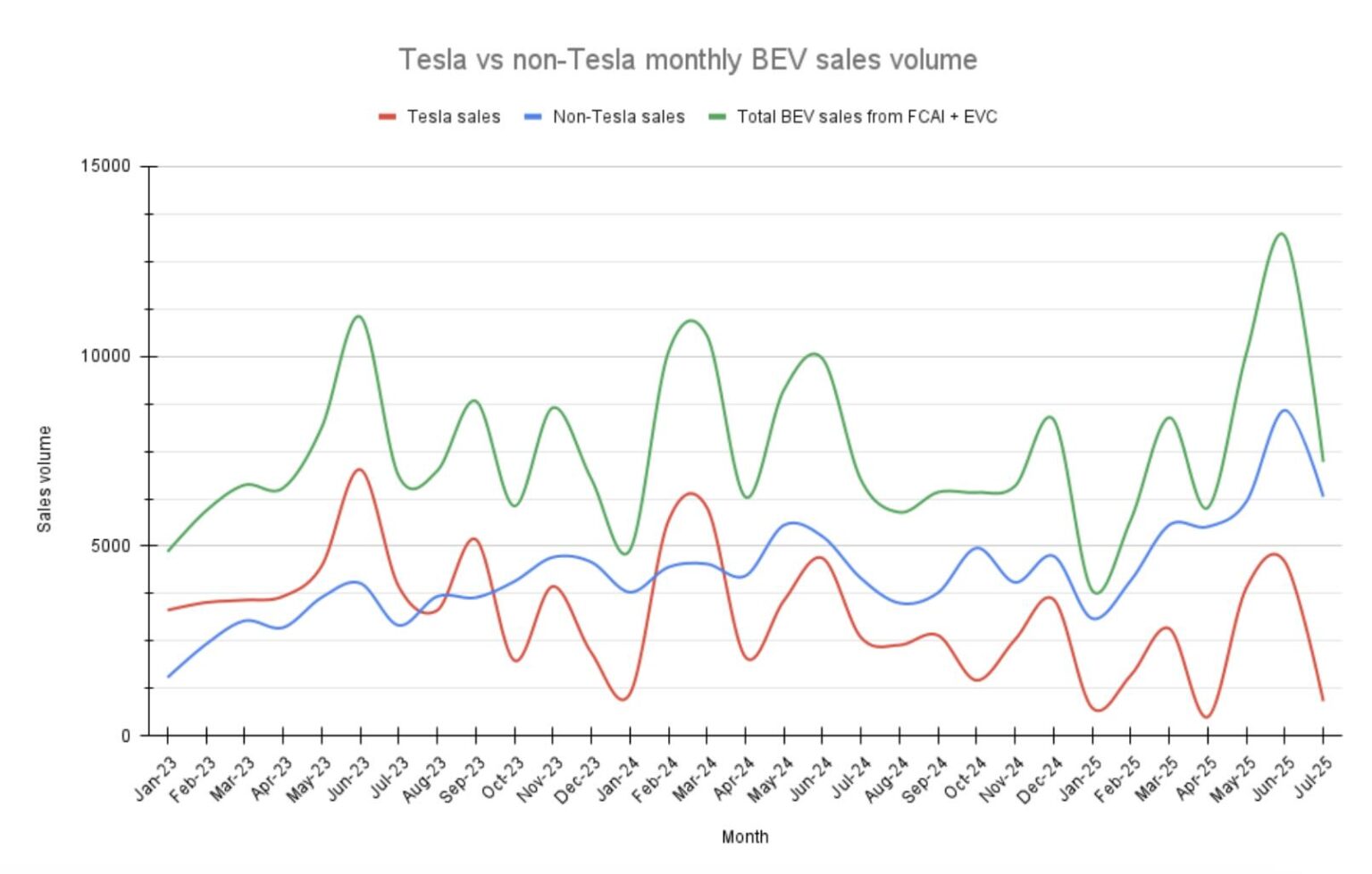 Graphs of the Day: Tesla's volatile but weakening EV sales performance