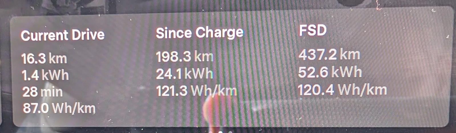 Distance driven with FSD and Model 3 RWD energy efficiency. Source: Tim Eden
