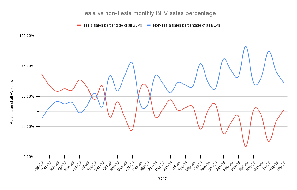 „Tesla“ ir ne „Tesla“ mėnesio BEV pardavimo procentas, nuo 2023 m. sausio mėn. iki 2025 m. rugsėjo mėn. Šaltinis: Tim Eden
