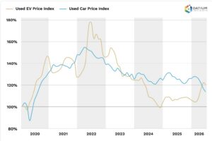 New and used EV sales hit 50,000 in Australia in June, as second-hand market awaits surge in lease expiries