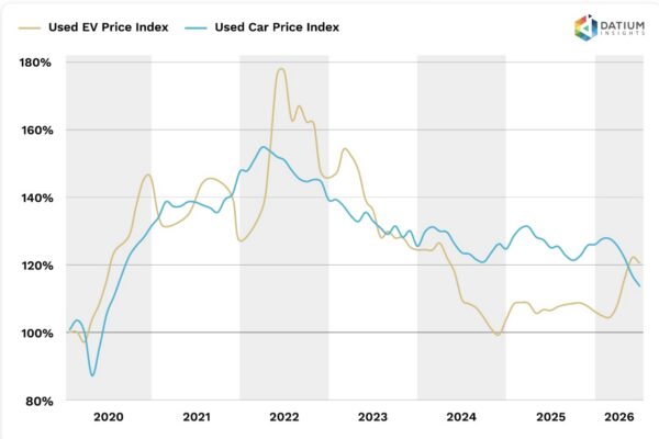 New and used EV sales hit 50,000 in Australia in June, as second-hand ...