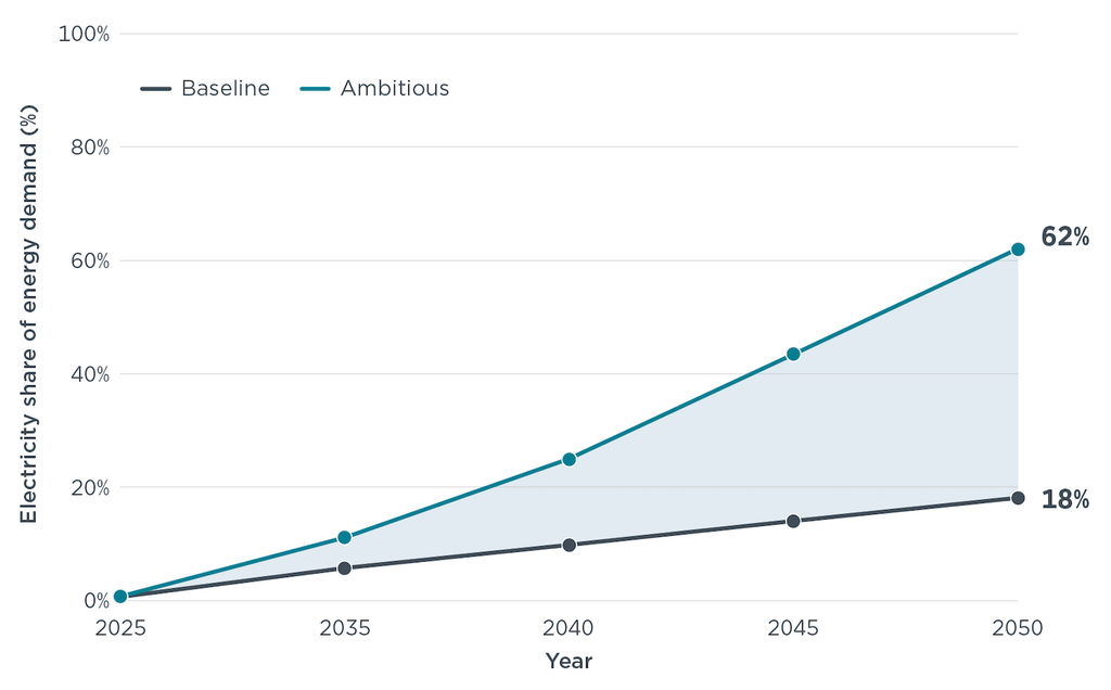 COP31's '35 by 35' Electrification Goal Requires Rapid Shift to Zero-Emission Vehicles